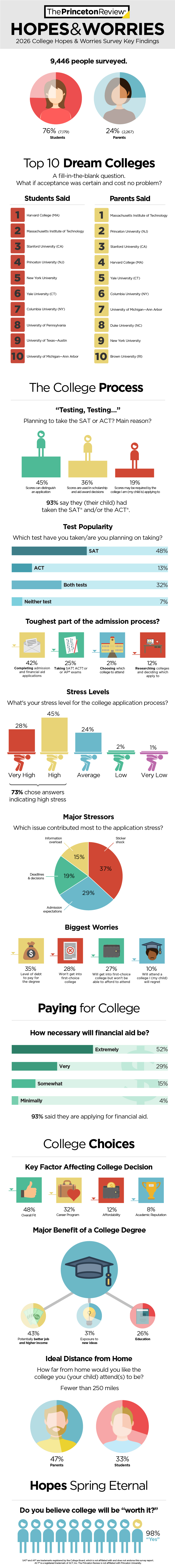 2026 College Hopes and Worries Infographic