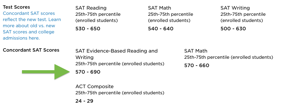 concordant SAT scores